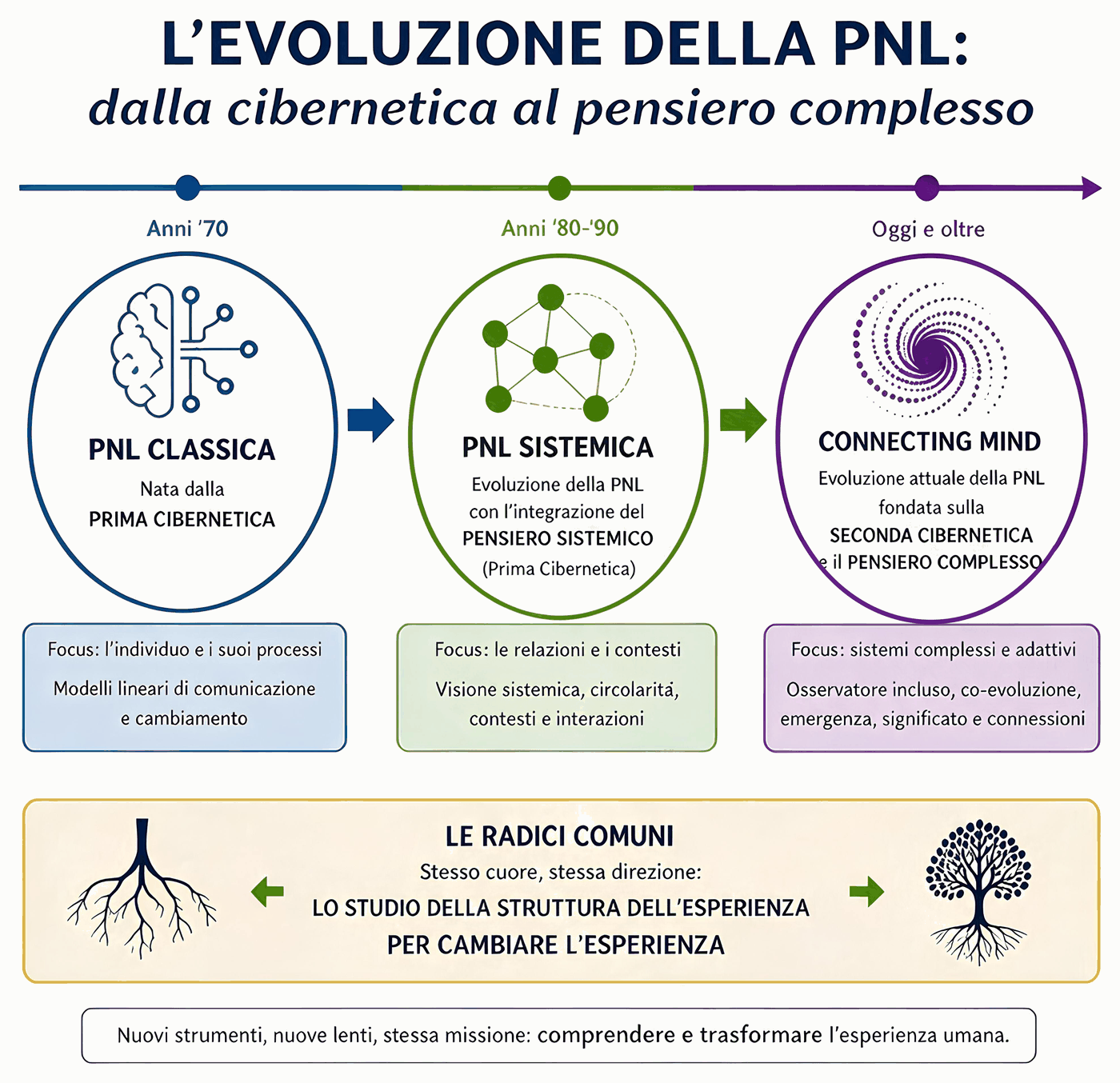 L&rsquo;evoluzione della PNL: dalla PNL classica, nata dalla prima cibernetica, alla PNL sistemica con il pensiero sistemico, fino a Connecting Mind, fondata sulla seconda cibernetica e sul pensiero complesso.